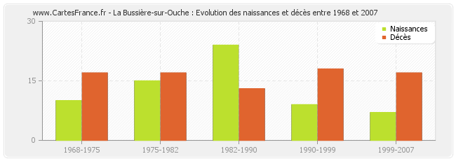 La Bussière-sur-Ouche : Evolution des naissances et décès entre 1968 et 2007